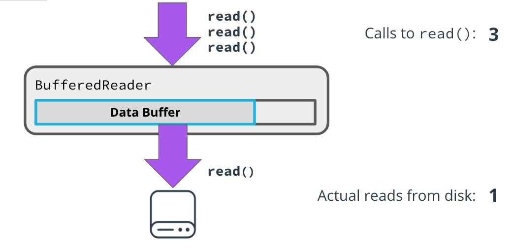 **Using A BufferedReader Can Reduce Your Reads from Disk**