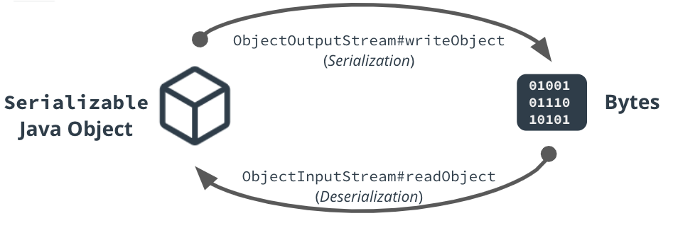 **Java Object Serialization**