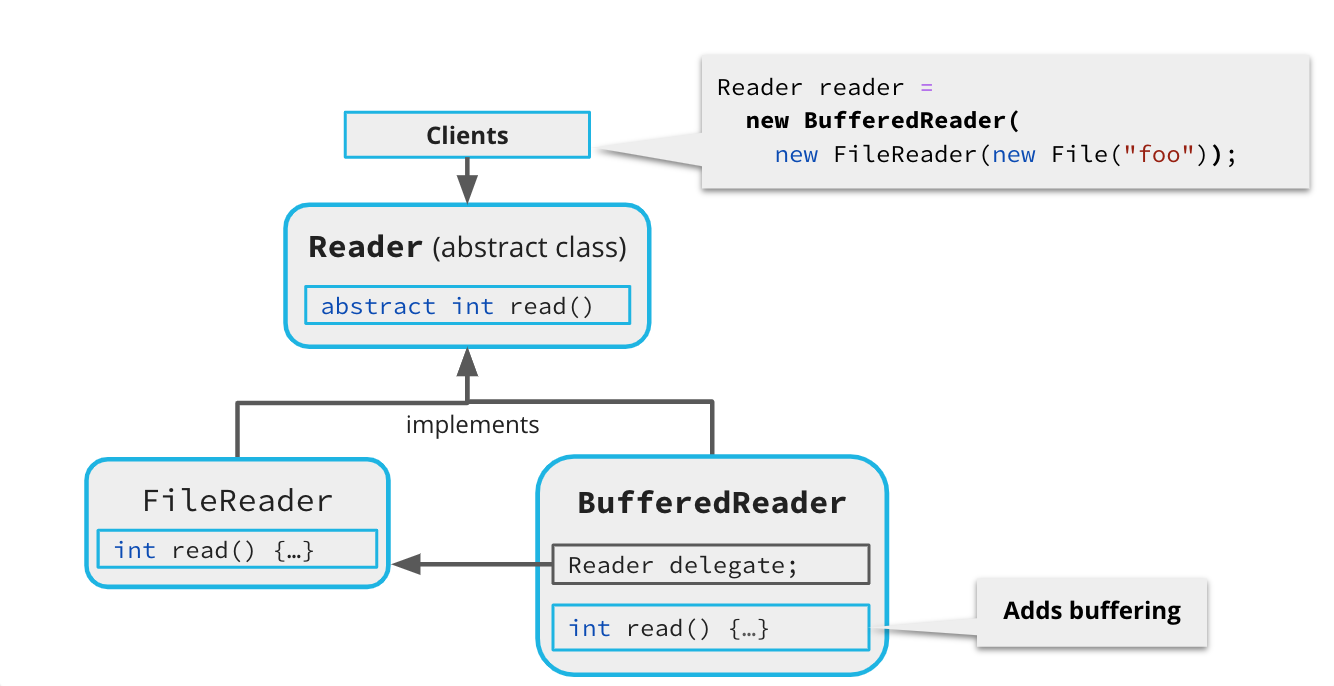 **Java Implements `BufferedReader` Using the Decorator Pattern**