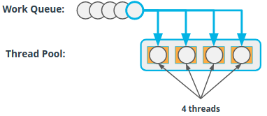 **Thread Pool**