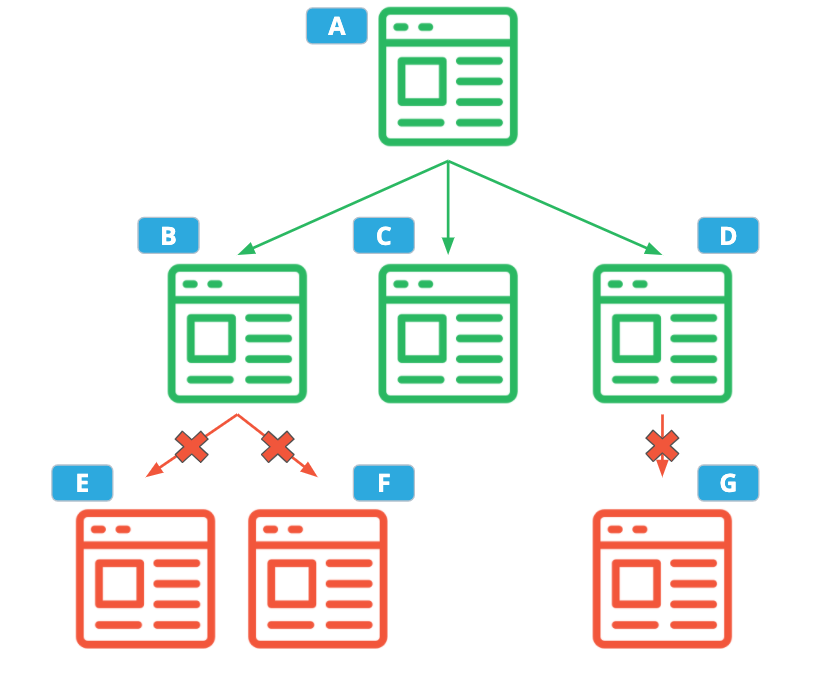 **In This Example, Your Crawler Would Only Visit Pages A, B, C, and D**