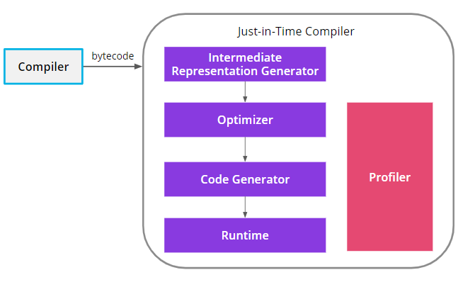 The HotSpot JVM