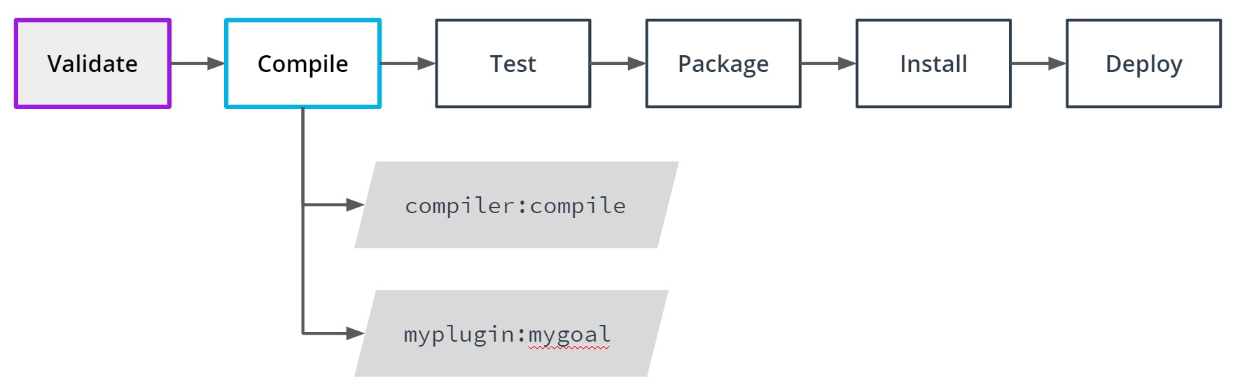 Running the *Compile* phase will execute *Validate* first. 