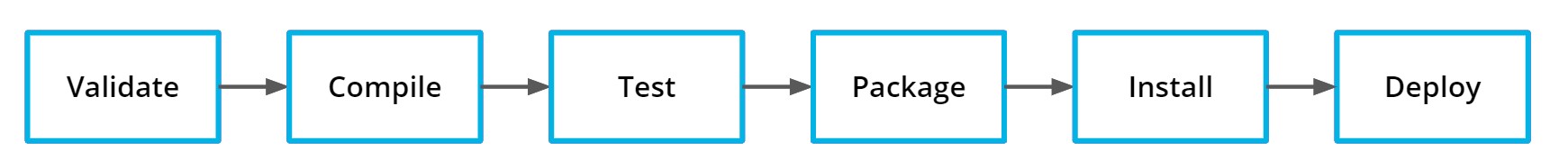 Maven Phases