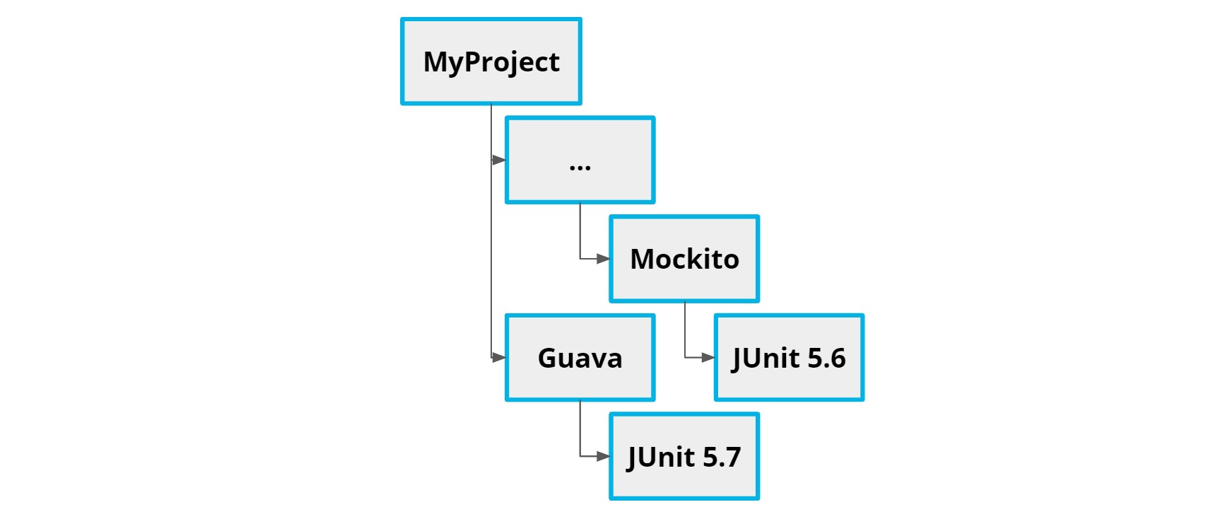 Multiple Transitive Dependencies