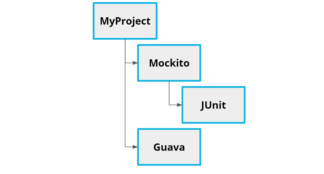 JUnit is a Transitive Dependency of MyProject