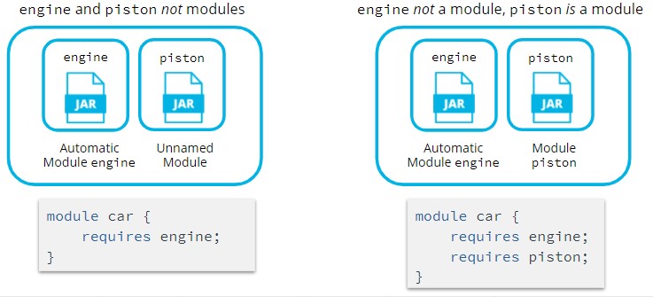 Using `requires piston` to Access Modular Transitive Dependency