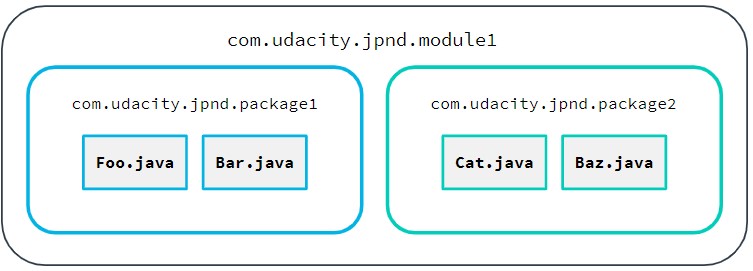 Module `com.udacity.jpnd.module1` Contains Two Packages