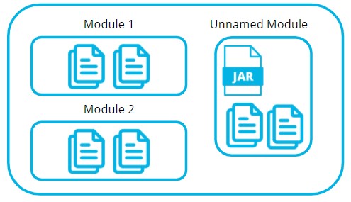 Non-modular Jars Become Part of Unnamed Module