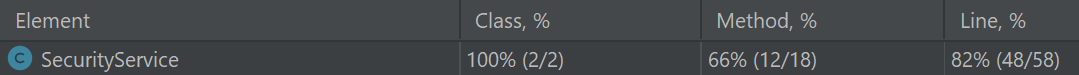 **Using IntelliJ, We Scanned This Project to See Code Coverage.**<br> _Note: This project tested all necessary methods, but your percentages may vary from this._