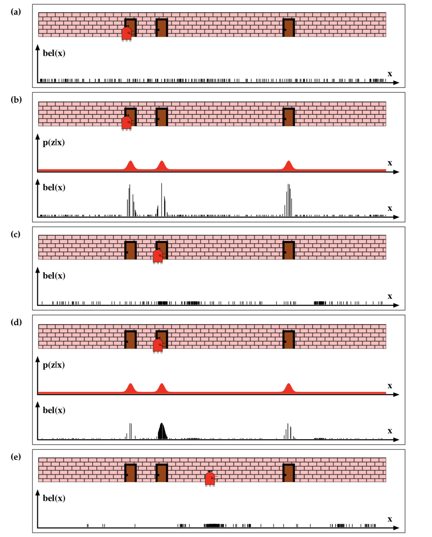 Source: Thrun, 2005 - Probabilistic Robotics
