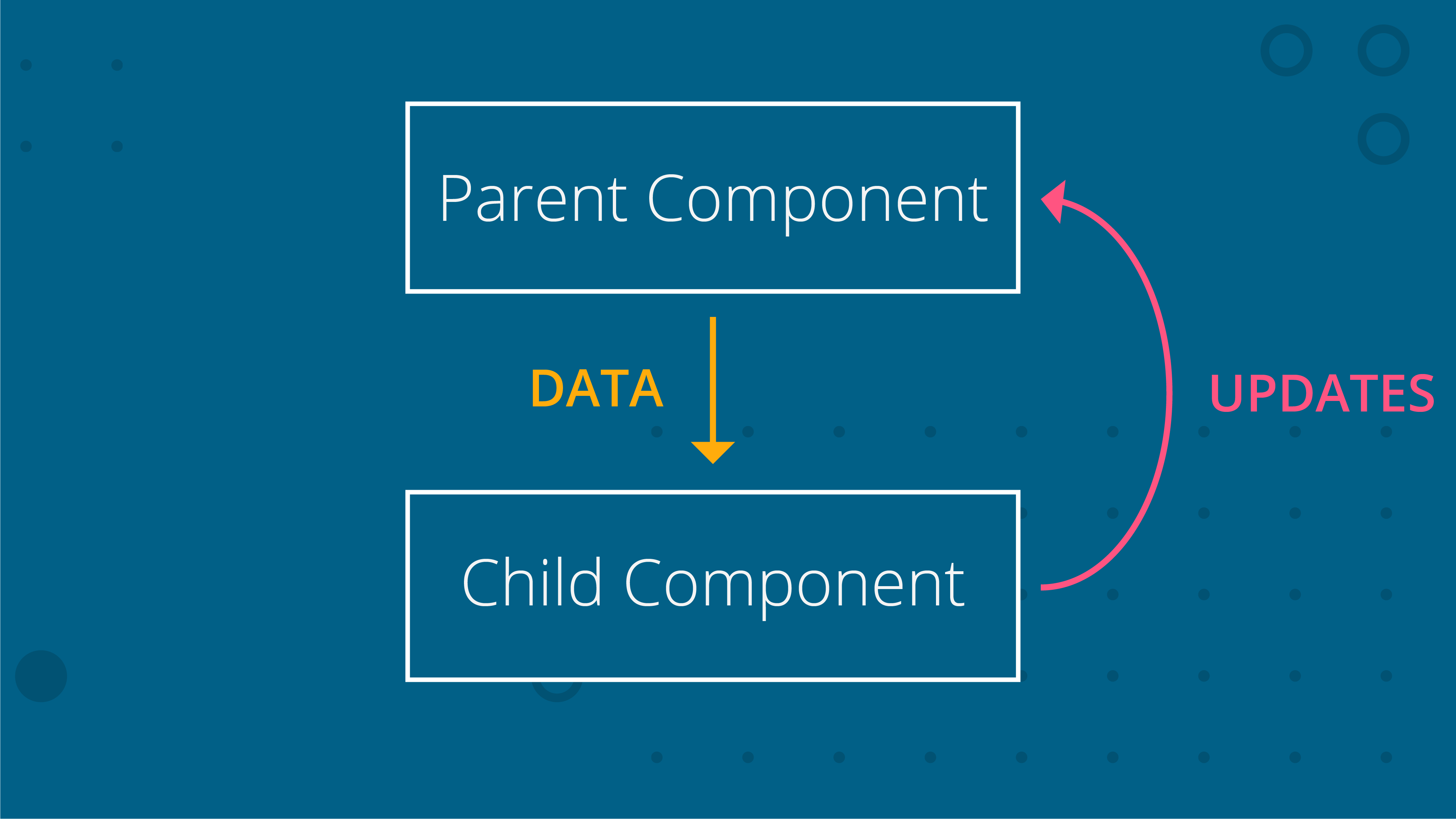 _Data flows down from parent component to child component. Data updates are sent to the parent component where the parent performs the actual change._