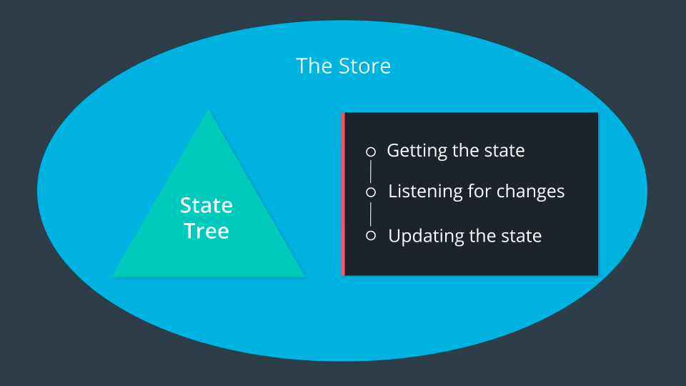 The Store contains the state tree and provides ways to interact with the state tree.