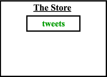 The Store contains a tweets property.