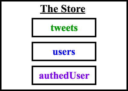 The Store contains a tweets property and a users property.