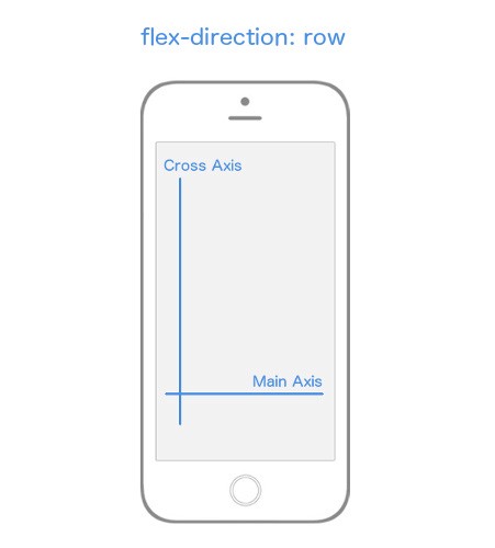 _`flex-direction` changes which axis is the **Main** Axis._