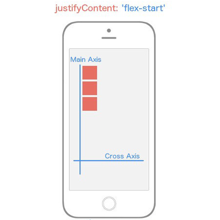 _`justifyContent: flex-start` makes flex items appear at the beginning of the **Main Axis**._