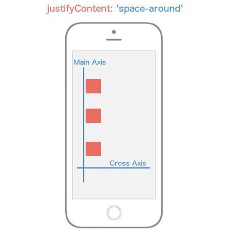 _`justifyContent: space-around` flex items are spaced equidistant along the **Main Axis**._