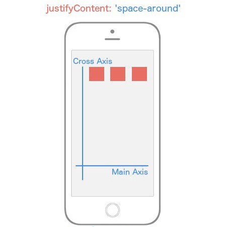 _`justifyContent: space-around` with `flex-direction: row` changes the **Main Axis** to be horizontally with space around the flex items._