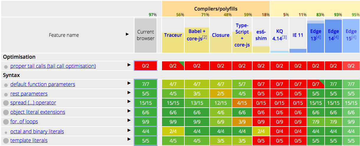 Compatibility table of browser support for ECMAScript features.