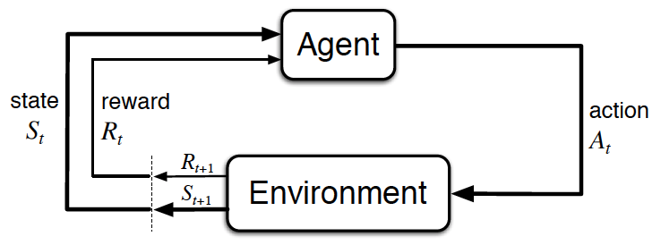 Agent-Environment Interaction