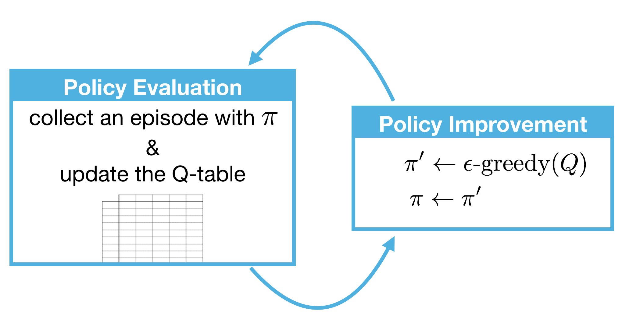 MC Control with Incremental Mean