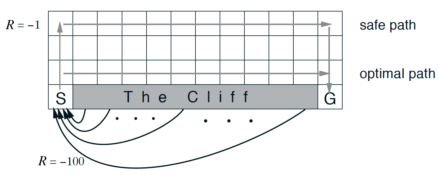 The cliff-walking task (Sutton and Barto, 2017)