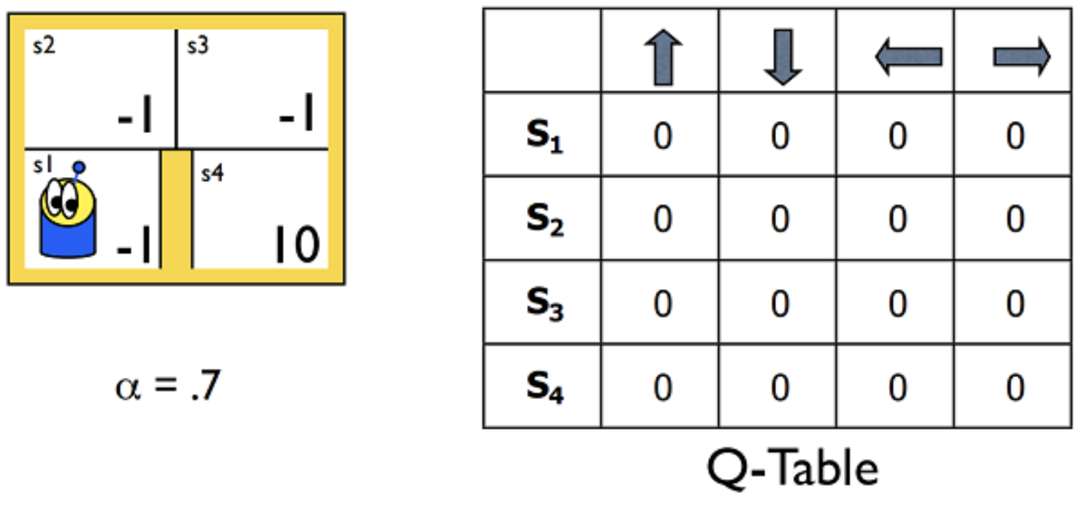 Q-Table ([Source](https://qiita.com/icoxfog417/items/242439ecd1a477ece312))