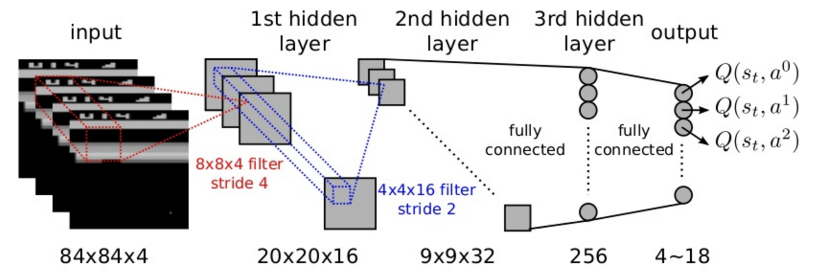 Visualization of Deep Q-Network (DQN) applied to Atari game. ([Source](https://leonardoaraujosantos.gitbooks.io/artificial-inteligence/content/deep_q_learning.html))