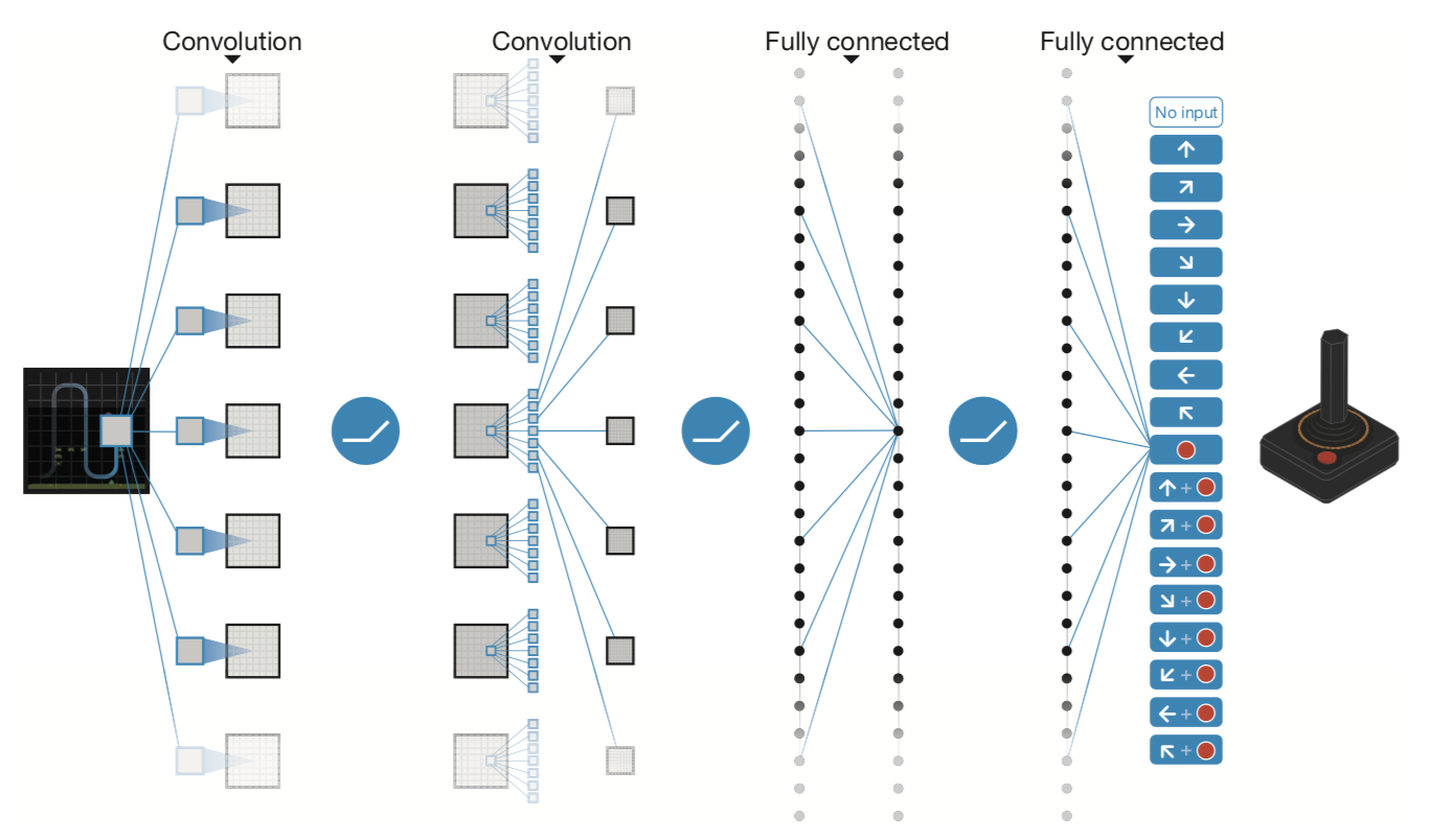 Illustration of DQN Architecture ([Source](https://storage.googleapis.com/deepmind-media/dqn/DQNNaturePaper.pdf))