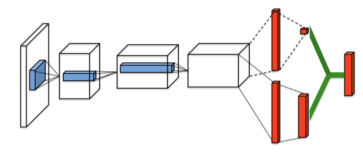 Dueling Q-Network ([Source](https://arxiv.org/pdf/1511.06581.pdf))