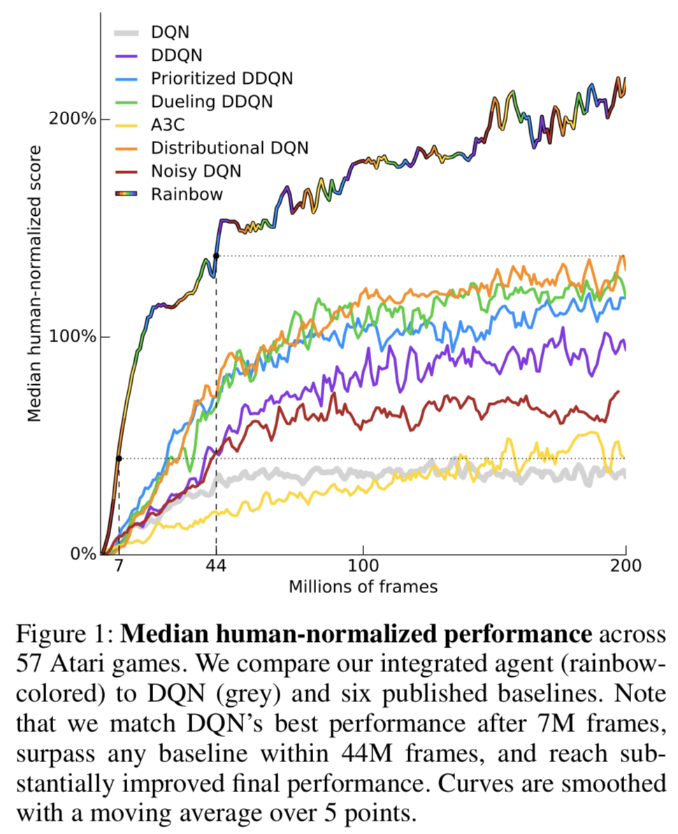 Performance on Atari games: comparison of Rainbow to six baselines.