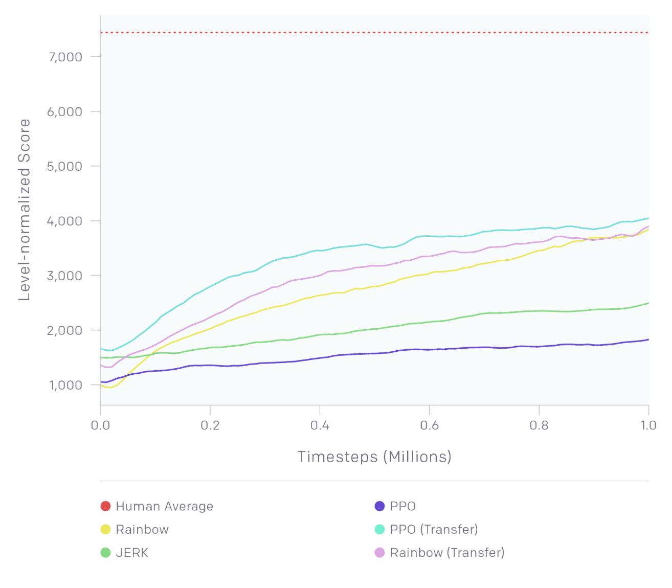 Baseline results on the Retro Contest (test set) ([Source](https://blog.openai.com/retro-contest/))
