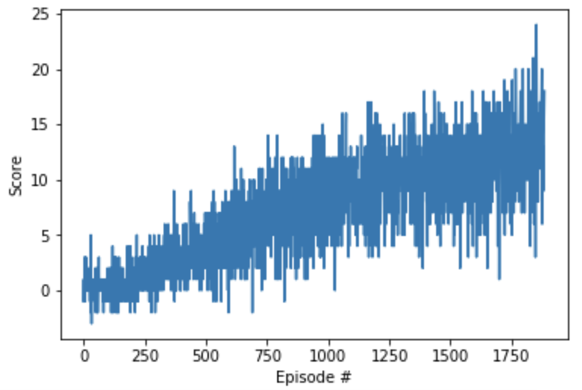 (Example) Plotted Rewards for Project 1