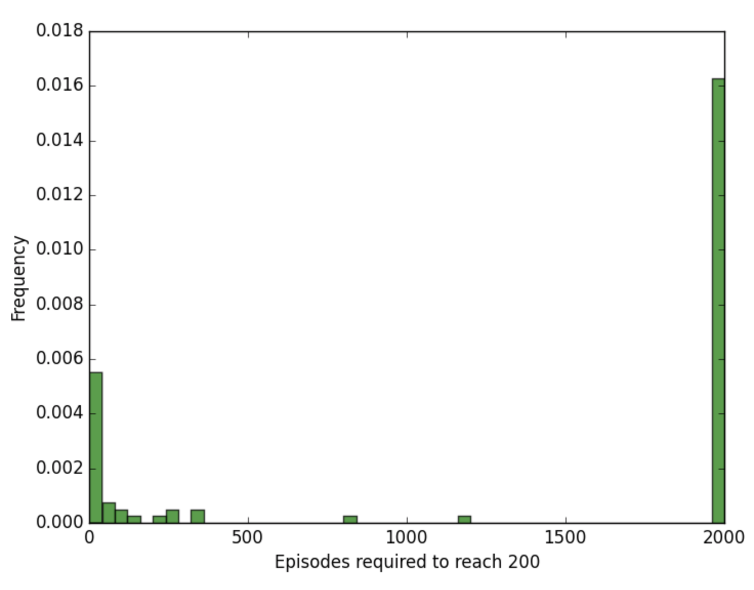 Histogram of number of episodes needed to solve CartPole with hill climbing. ([Source](http://kvfrans.com/simple-algoritms-for-solving-cartpole/))