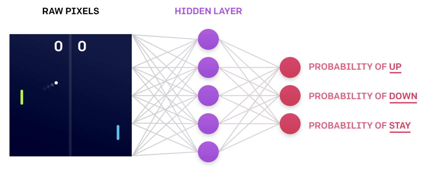 Neural network that encodes action probabilities ([Source](https://blog.openai.com/evolution-strategies/))