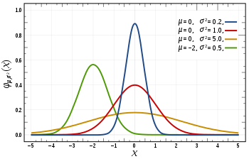 Probability density function corresponding to normal distribution (Source: Wikipedia)