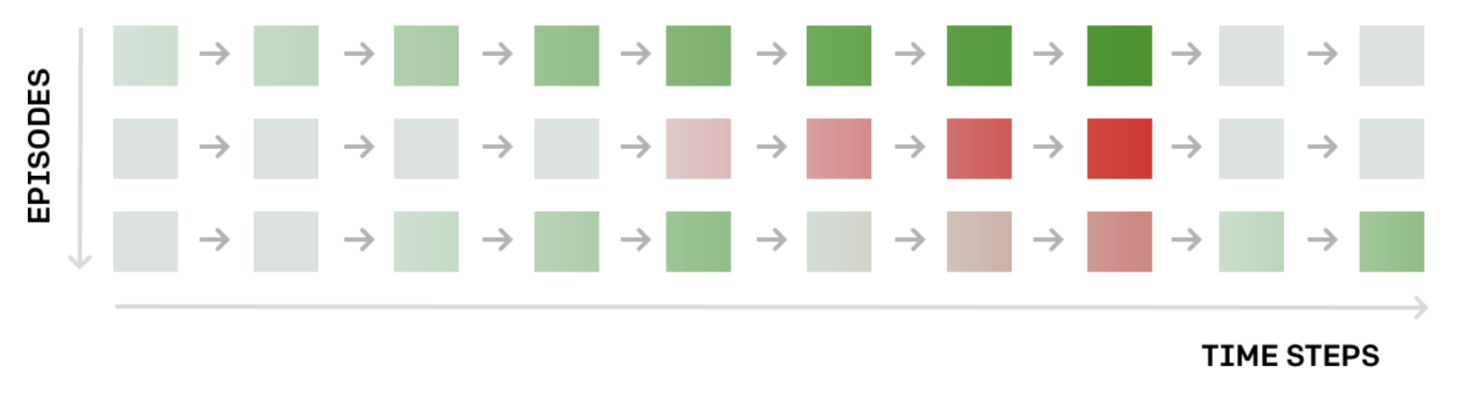 REINFORCE increases the probability of "good" actions and decreases the probability of "bad" actions. ([Source](https://blog.openai.com/evolution-strategies/))