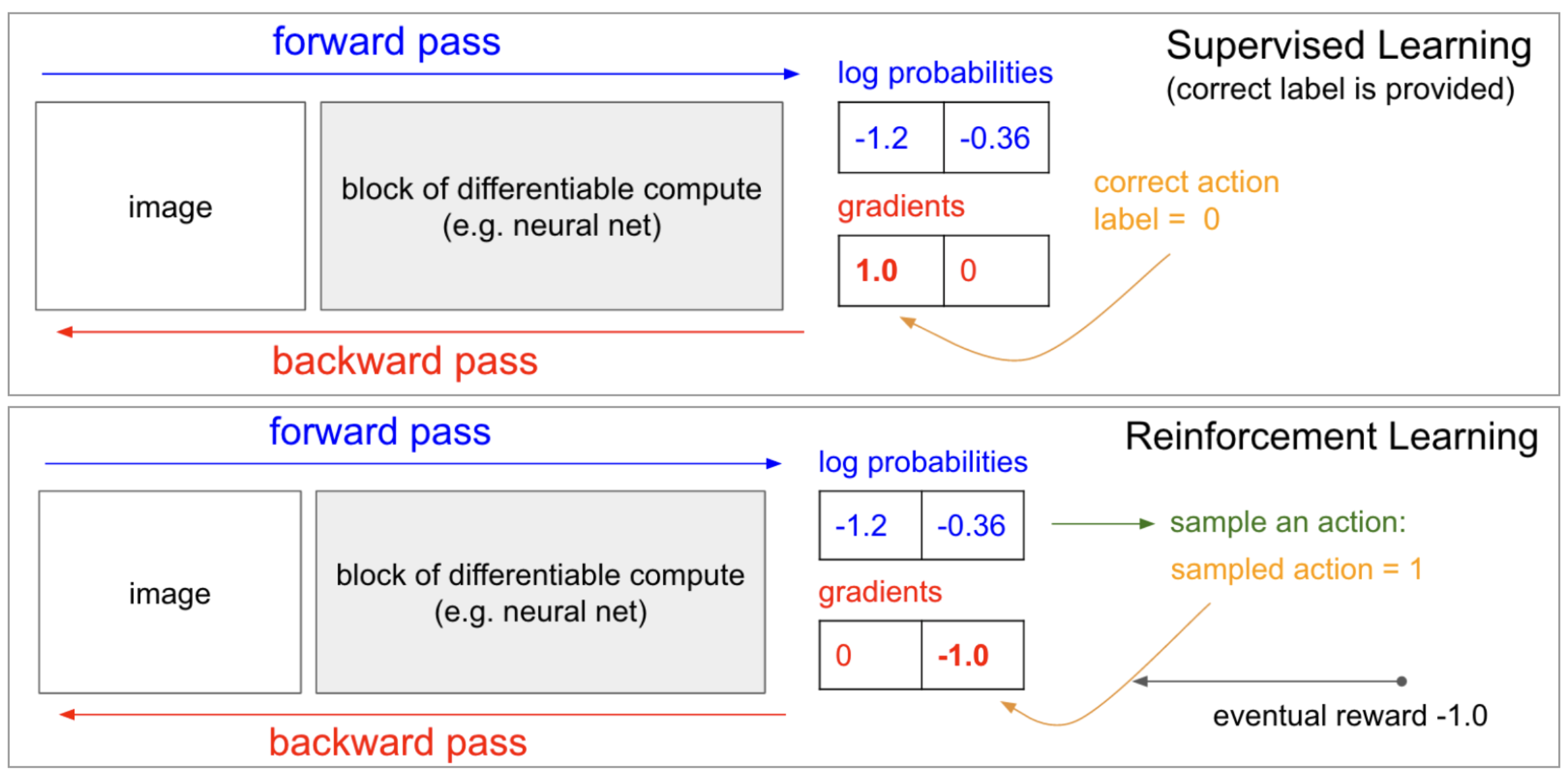 Learn more about the connections between supervised learning and reinforcement learning. ([Source](http://karpathy.github.io/2016/05/31/rl/))