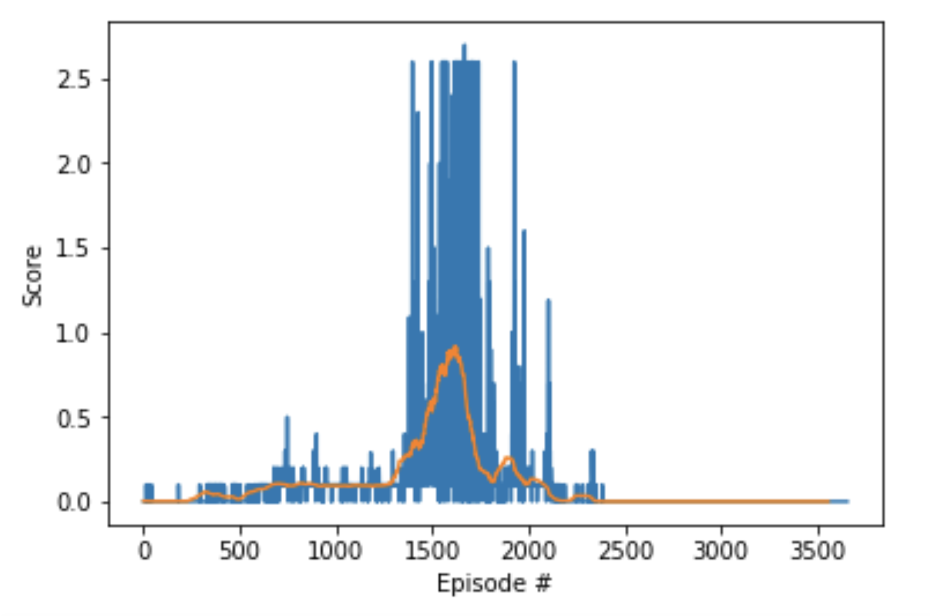 Scores plot from the solution code.