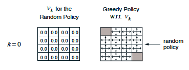 First step of policy iteration in gridworld example (Sutton and Barto, 2017)