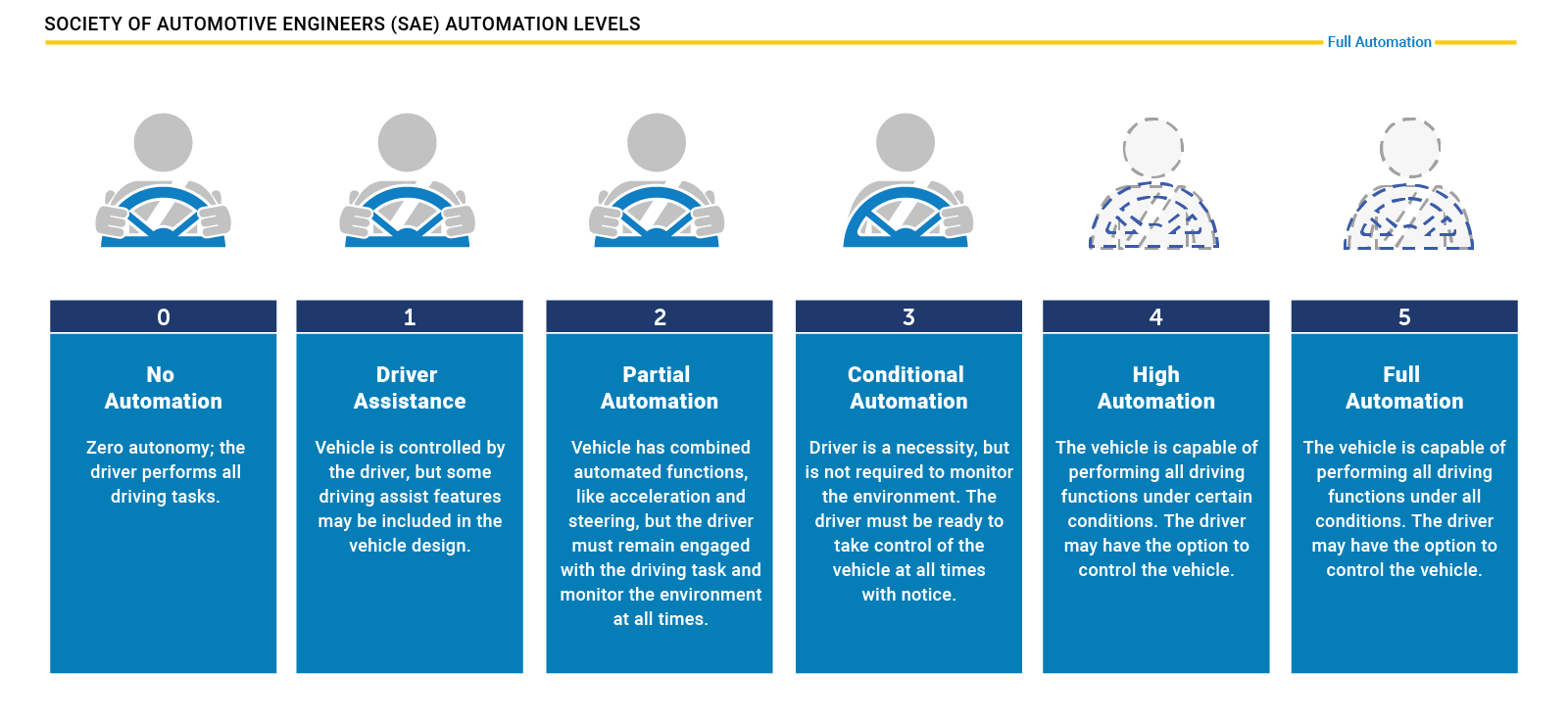 https://www.nhtsa.gov/technology-innovation/automated-vehicles-safety