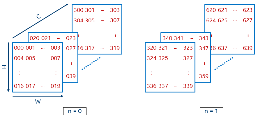 \[[source](https://intel.github.io/mkl-dnn/understanding_memory_formats.html)\]