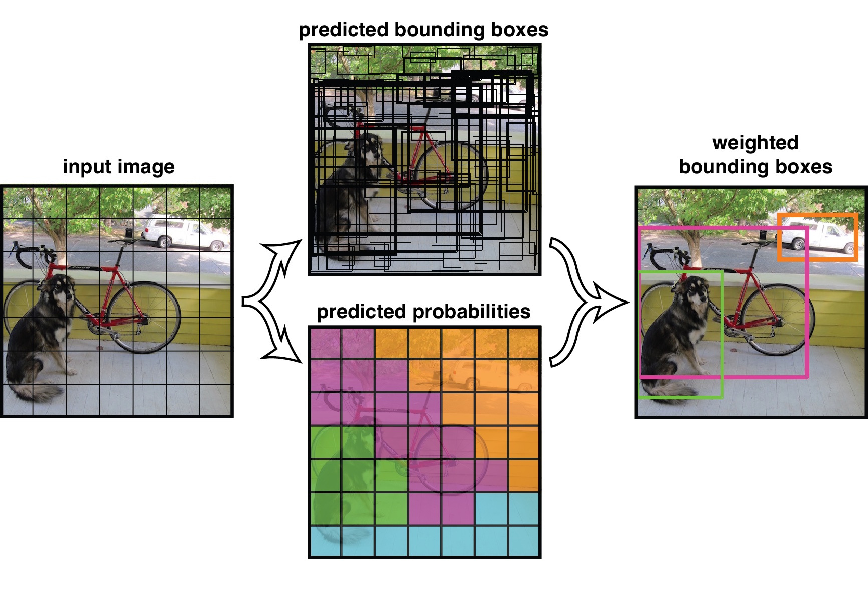 \[adapted from this [source](https://github.com/pjreddie/darknet/wiki/YOLO:-Real-Time-Object-Detection)\]