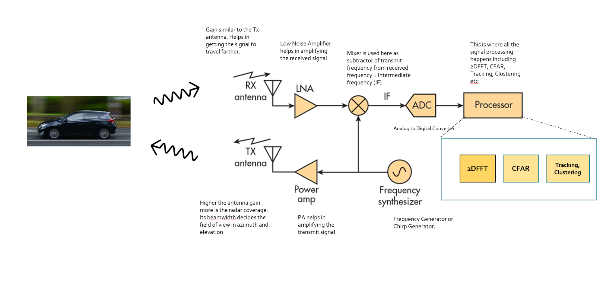 Hardware implementation of the FMCW Radar