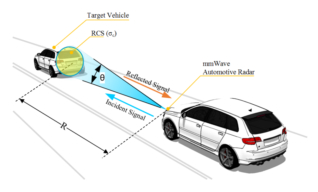 Ближнего действия. Millimeter Wave Radar. Automotive Radar. Imaging Radar Automotive. Radar Waves.