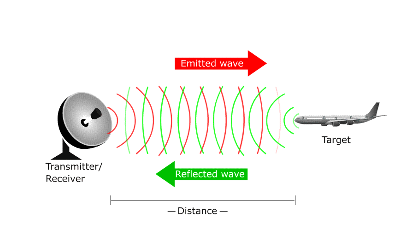 Radar Operation \[source: [electricalelibrary](http://www.electricalelibrary.com/en/2018/05/06/how-radar-works/)\] 