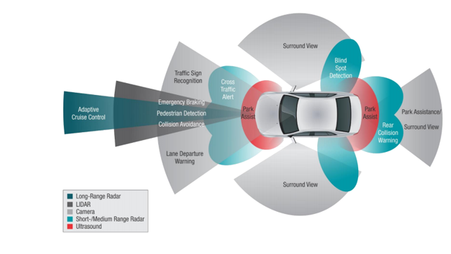 Radar Sensor in Automotive space

source : cdn.rohde-schwarz.com