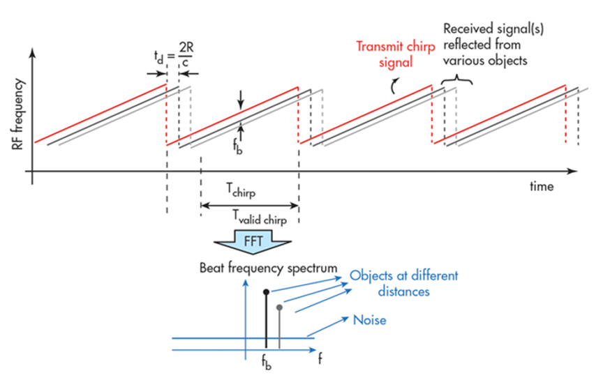 Fast Fourier Transform

source : Texas Instruments