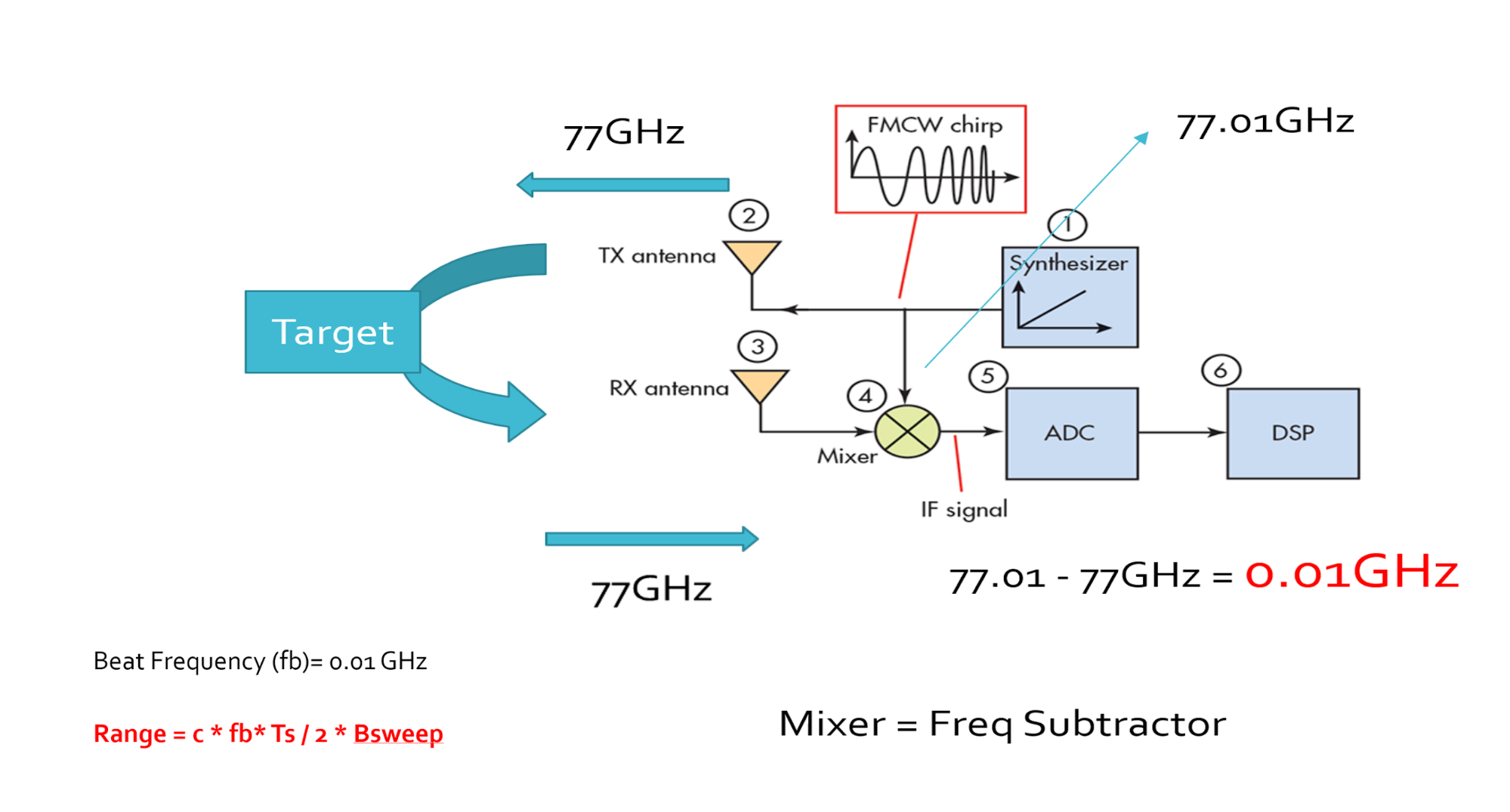 Range Calculation - System Level

source : electronicdesign.com